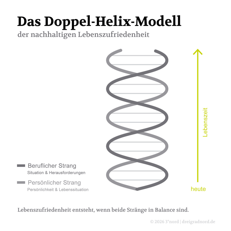 Doppel-Helix-Modell der nachhaltigen Lebenszufriedenheit: Ein persönlicher Strang (Persönlichkeit und Lebenssituation) und ein beruflicher Strang (Situation und Herausforderungen) verlaufen als Doppelhelix entlang eines Pfeils für die Lebenszeit, von heut